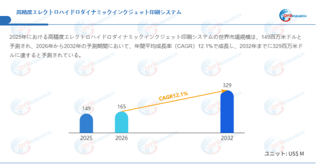 データ出典：QYResearch発行のレポート「高精度エレクトロハイドロダイナミックインクジェット印刷システム―グローバル市場シェアとランキング、売上・需要予測（2026～2032）」。連絡先：japan@qyresearch.com