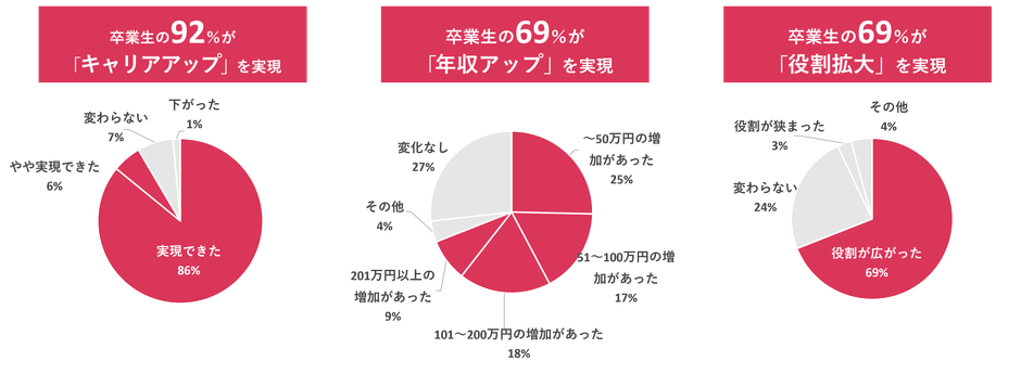 卒業生へのアンケート結果