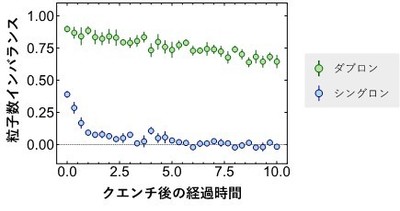 図3：強相互作用の状況下での粒子数インバランスの典型的なダイナミクス。横軸は、シングロンが隣のサイトに動く時間を単位とした、クエンチを行いダイナミクスを開始してからの経過時間を表す。