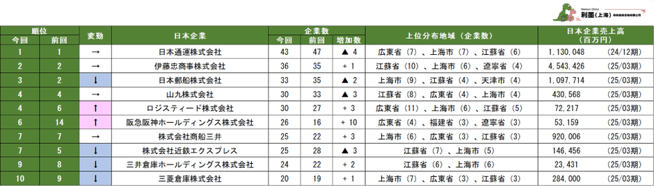 表1　中国日系物流業の親会社別企業数ランキング　1位～10位