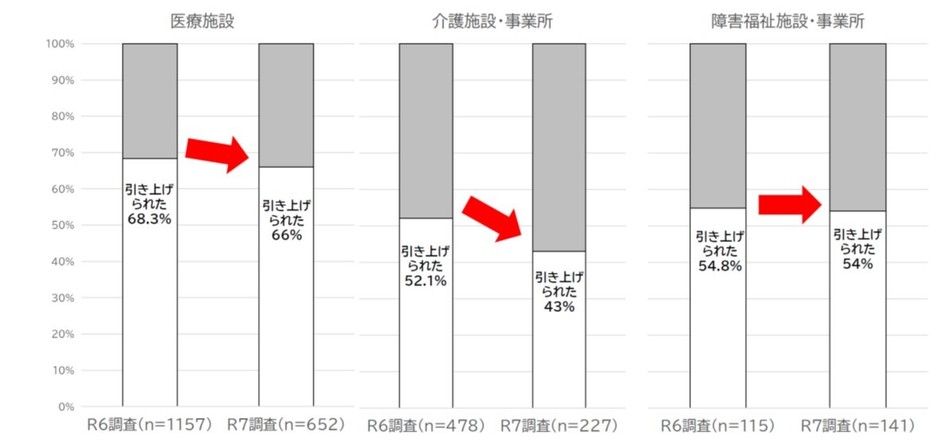 図7 現金給与総額の引き上げ実施率