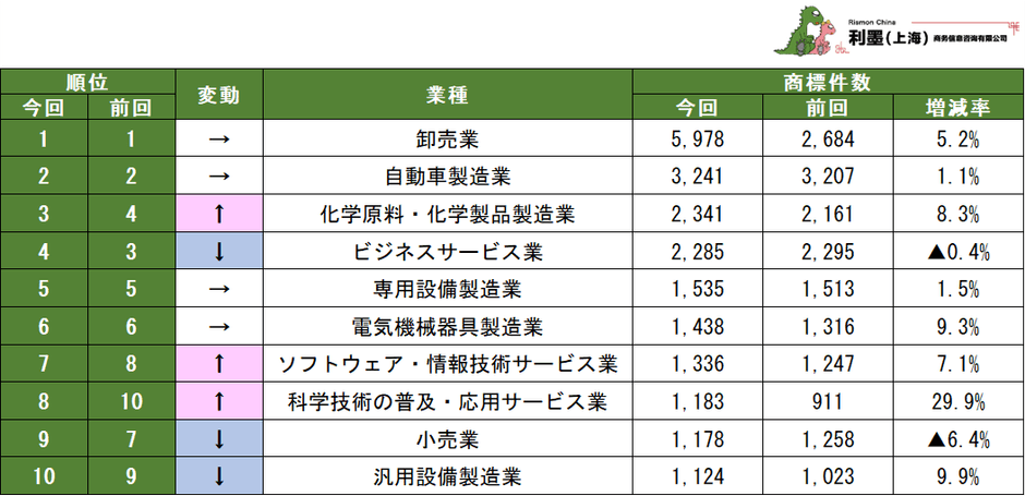 表1　業種別中国日系企業の商標保有数ランキング　1～10位