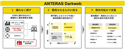 マクニカ、ASMで発見した未把握資産まで対象に漏洩情報を高精度に発見するダークウェブ調査サービス「ANTERAS DarkWeb」を提供開始
