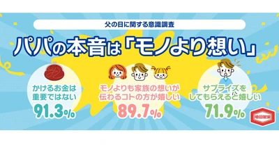 物価高の父の日、約9割の父が「金額より家族の想いが嬉しい」と回答
ありがとうはサプライズで伝えよう