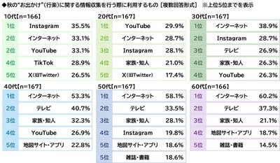 秋のお出かけに関する情報収集ツール(年代別)