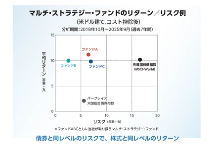 くにうみAI証、富裕層向け 海外オルタナティブ・ファンドの2025年実績概況　 ―最大手マルチ・ストラテジー・ファンドや ヘルスケア・ファンドが好調―