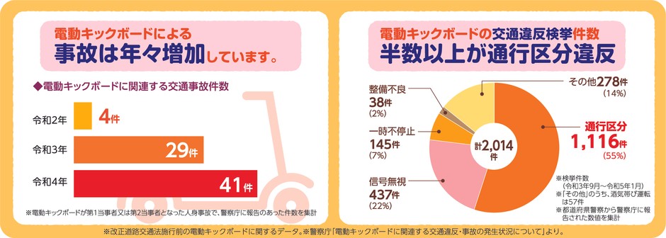 参考:電動キックボードを取り巻く現状(改正道路交通法施行前の電動キックボードに関するデータ)