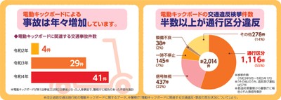 参考:電動キックボードを取り巻く現状(改正道路交通法施行前の電動キックボードに関するデータ)