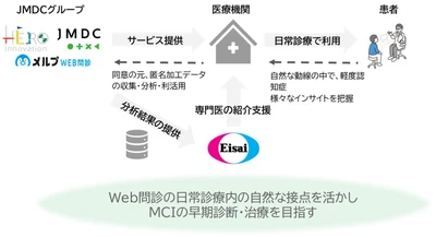 JMDCグループ、エーザイとWEB問診を活用した 軽度認知障害(MCI)の早期発見治療を目指した実証実験を開始