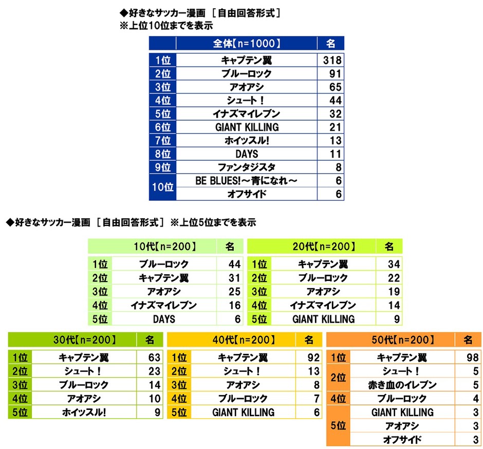 好きなサッカー漫画