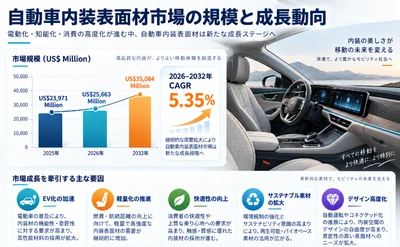 自動車内装表面材マーケットリサーチ：調査方法＋業界分析＋売上規模