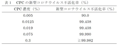 セチルピリジニウム塩化物水和物（CPC）の 新型コロナウイルス不活化作用を確認