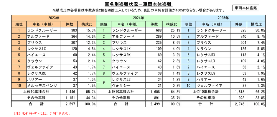 車名別盗難状況(車両本体盗難)
