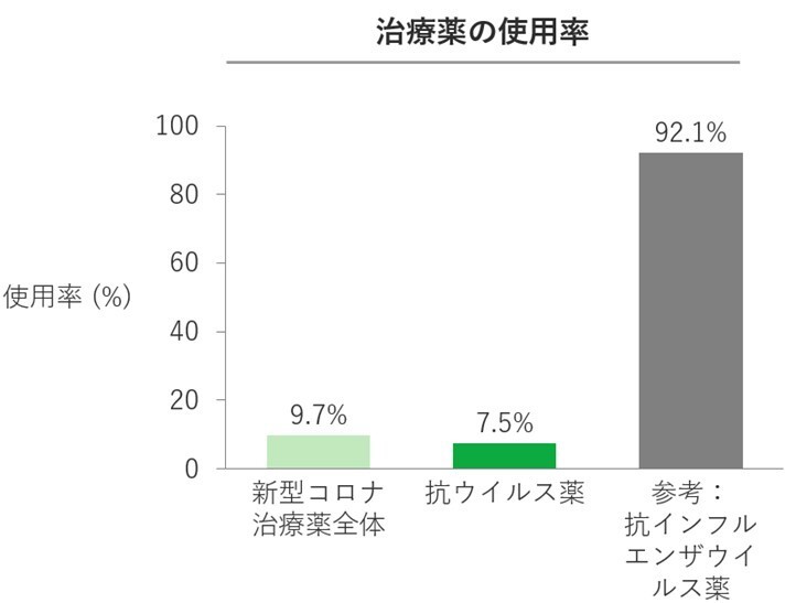 治療薬の使用率