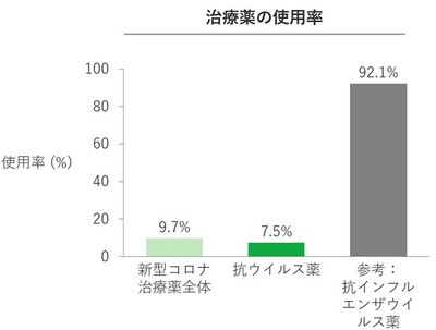 治療薬の使用率
