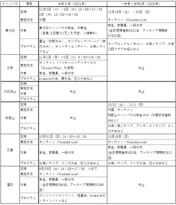 各キャンパスの大学祭実施状況