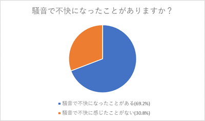 図1:騒音で不快になったことがありますか?