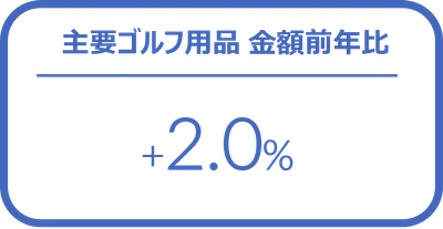 ゴルフ用品の1-3月販売は前年比2％増 ー 2024年1-3月 主要ゴルフ用品の販売傾向 ー