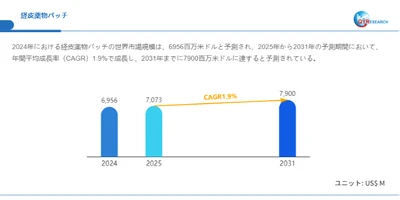 経皮薬物パッチ調査レポート：市場規模、産業分析、最新動向、予測2025-2031