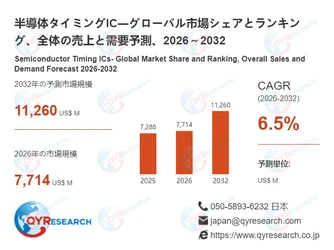 世界の半導体タイミングIC市場成長率：2032年までに6.5%に達する見込み