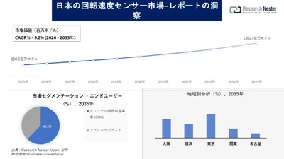 日本の回転速度センサー市場調査の発展、傾向、需要、成長分析および予測2026-2035年