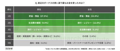 Q. 直近のボーナスの使い道で最もお金を使ったのは？