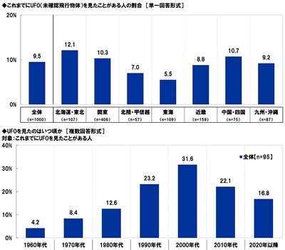 これまでにUFOを見たことがある人の割合・UFOを見たのはいつ頃か
