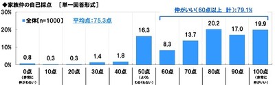 家族仲の自己採点