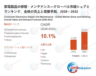 家電製品の修理・メンテナンス市場、2026年に31660百万米ドル、2032年に56290百万米ドル到達へ