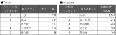 史上最長の10連休GW！GWの旅行先人気スポット沖縄・台湾に関する Twitter・Instagram投稿調査