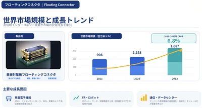 フローティングコネクタ市場調査：規模・状況・調べ方・算出方法