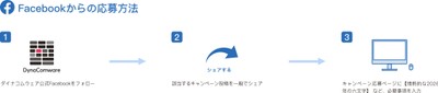 Facebookからの応募方法