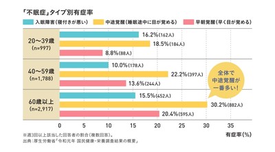不眠症タイプ別のグラフ