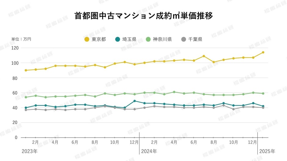 グラフ2:首都圏中古マンション成約㎡単価推移(出典:福嶋総研)