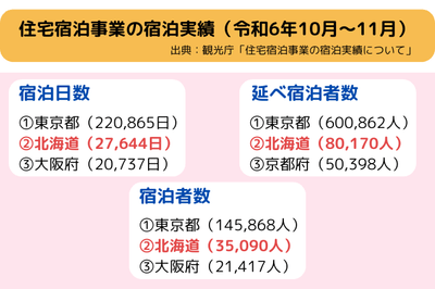 民泊が盛んな北海道(出典:観光庁「住宅宿泊事業の宿泊実績について (令和6年10月-令和6年11月:住宅宿泊事業者からの定期報告の集計)」)