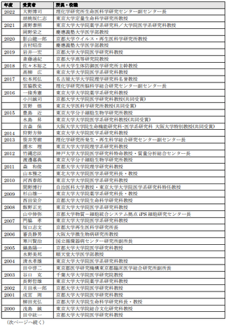 ＜参考資料＞【いままでの上原賞受賞者一覧①】（敬称略、所属・役職は受賞時）