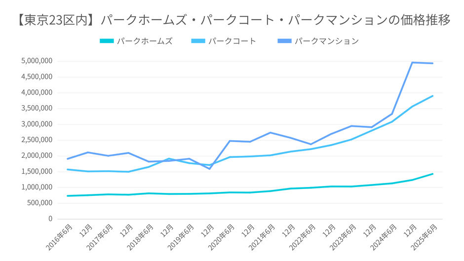 グラフ1：2016年6月～2025年6月までの東京23区パークホームズ・パークコート・パークマンション価格推移（2026年1月マンションナビ調べ）※金額の単位は「円/平米」