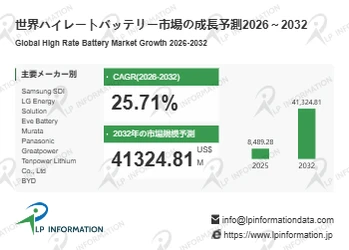 ハイレートバッテリーマーケットリサーチ：調査方法＋業界分析＋売上規模