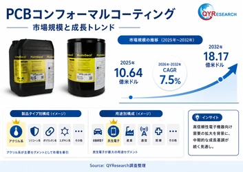 【最新予測】PCBコンフォーマルコーティング市場規模、2026年に1176百万米ドルへ｜年平均成長率7.5%で推移予測
