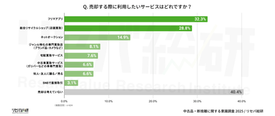 Q. 売却する際に利用したいサービスはどれですか？