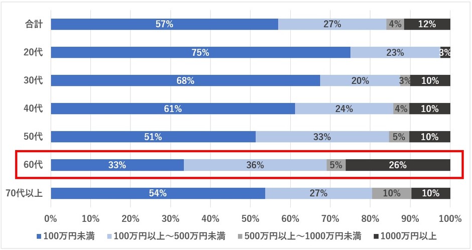 被害金額の内訳(N=251)