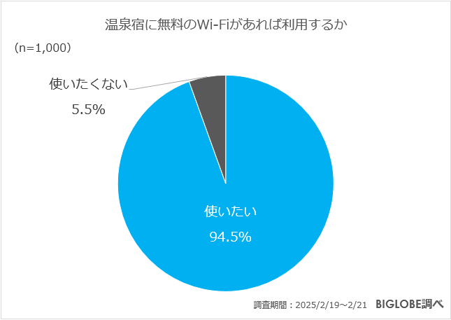 温泉宿に無料のWi-Fiがあれば利用するか