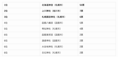 北海道の人気の神社ランキング