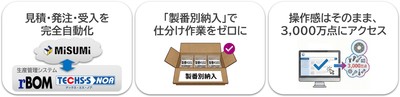 図_ミスミ連携