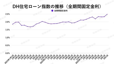 出典:ホームローンドクター(株)
