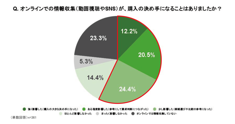 Q. オンラインでの情報収集(動画視聴やSNS)が、購入の決め手になることはありましたか？(総計)