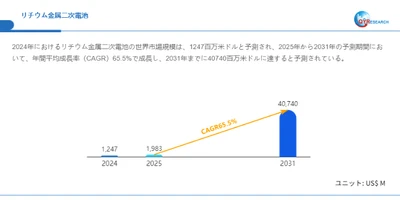 世界のリチウム金属二次電池市場成長率：2031年までに65.5%に達する見込み
