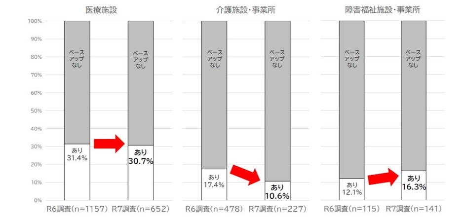 図8 ベースアップの実施率の変化