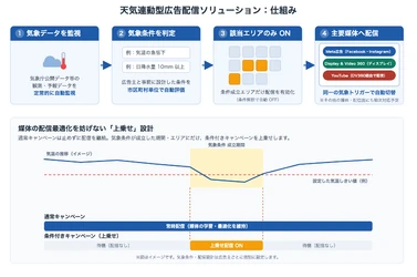 気温が下がった街にだけ、かぜ薬広告を自動配信。SEデジタルが天気連動型広告配信を提供開始