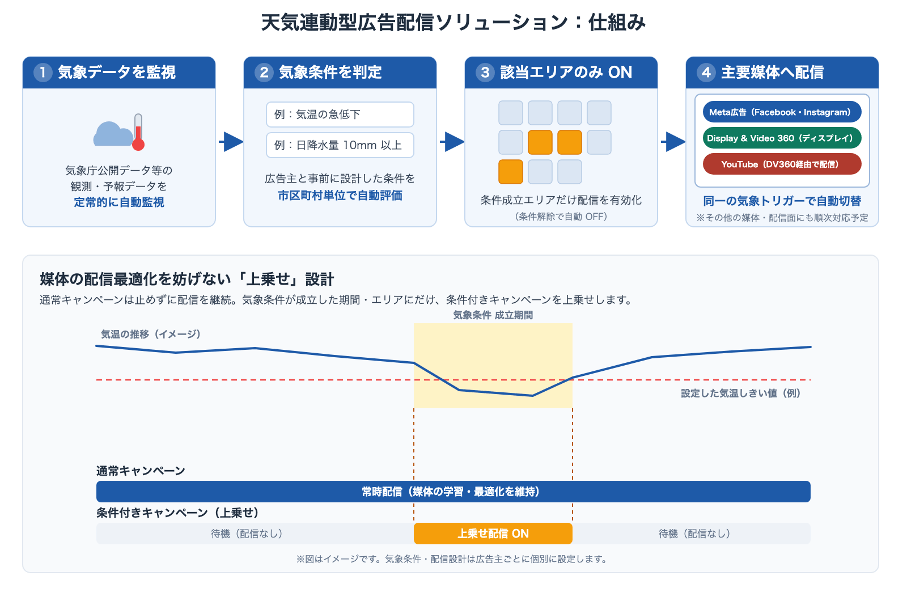 図1:天気連動型広告配信ソリューションの仕組み(気象データの監視から媒体配信までの流れと「上乗せ」設計)